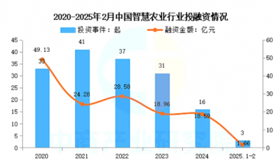 智慧農(nóng)業(yè)崛起：千億級市場規(guī)模，全景產(chǎn)業(yè)鏈梳理