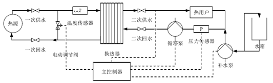 集中供熱必看！換熱站如何憑借四大控制模式“智”暖全城