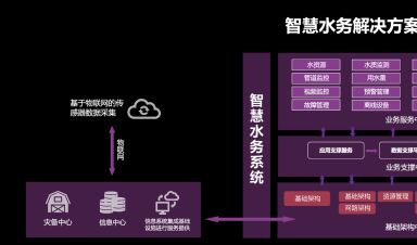 智慧水務(wù)：安全、標(biāo)準(zhǔn)、運(yùn)維三體系協(xié)同發(fā)展引領(lǐng)行業(yè)未來(lái)